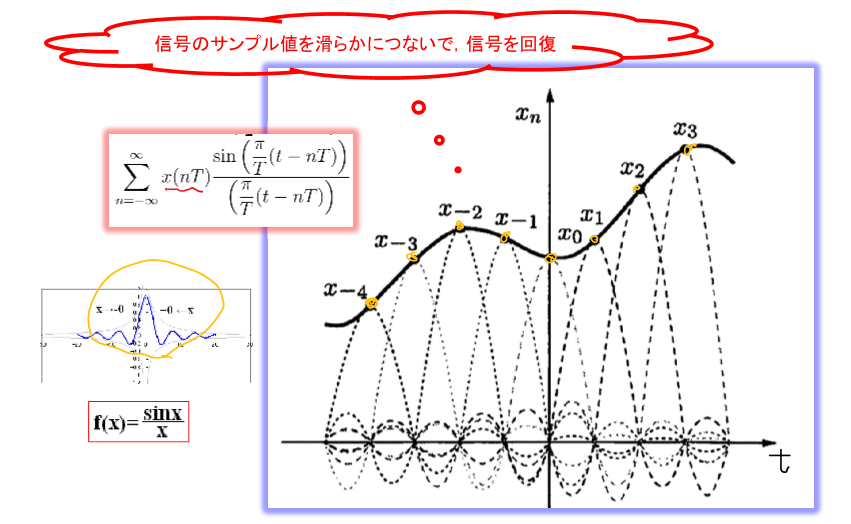 補間処理