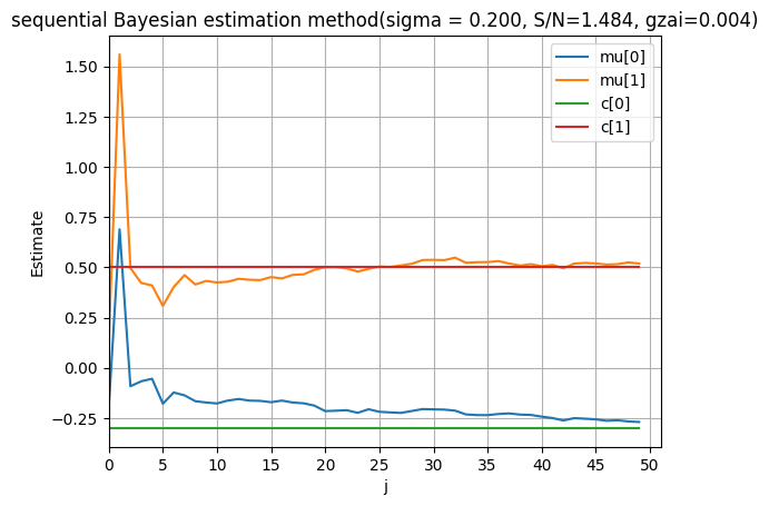 Parameter Convergence