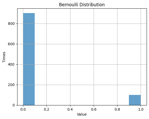 ベルヌーイ分布（p=0.1）のヒストグラム