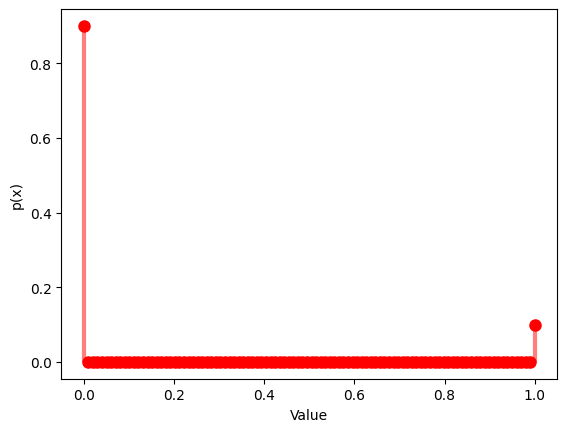 ベルヌーイ分布（p=0.1）の確率関数