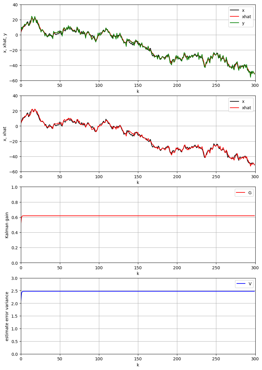 Basic Kalman Filter Results