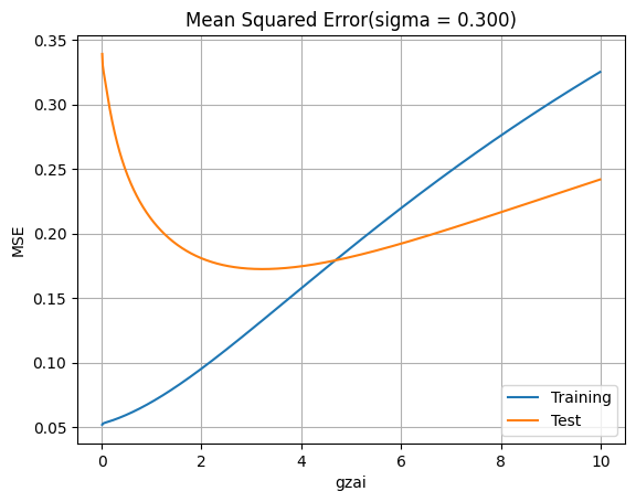 Regularization Parameter Analysis