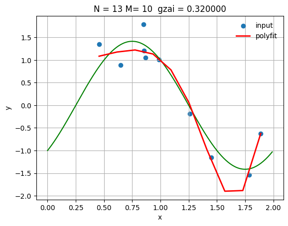 Optimal Parameters Result