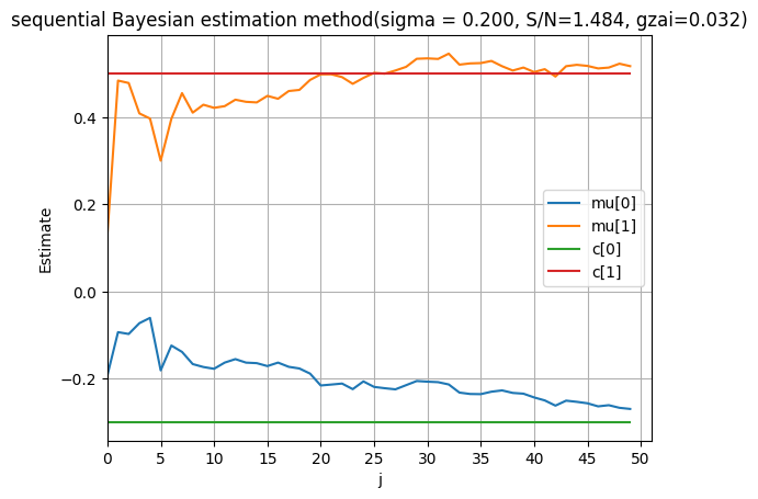 High Prior Precision