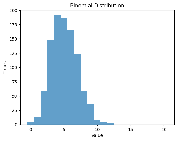 2項分布（p=0.25, n=20）のヒストグラム