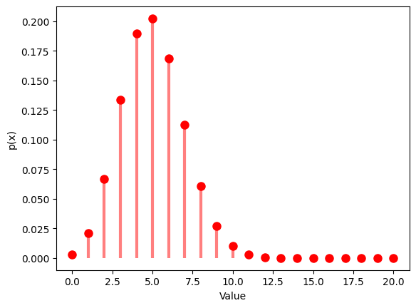 2項分布（p=0.25, n=20）の確率関数