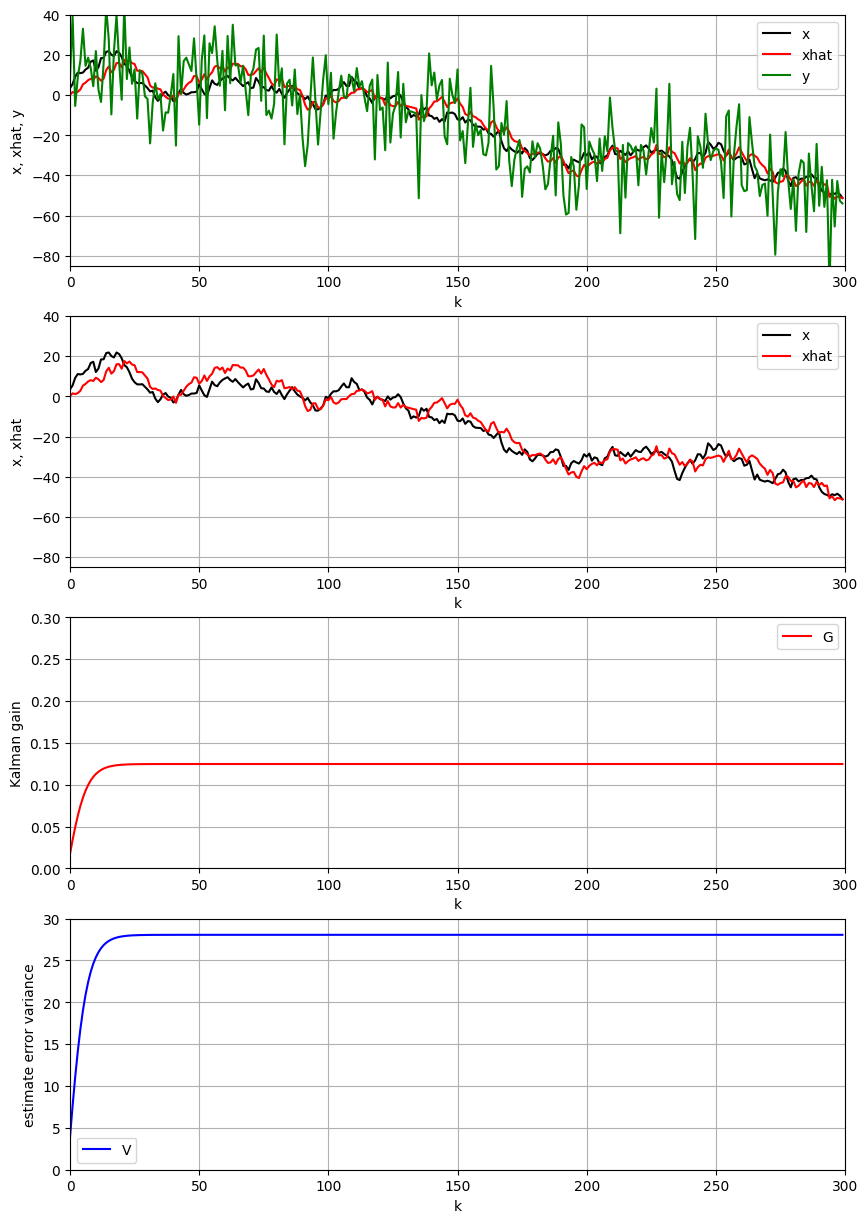 High Observation Noise Results