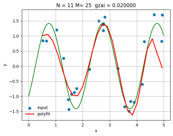 Small Regularization Parameter
