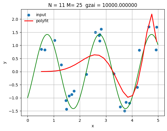 Large Regularization Parameter