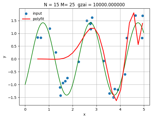 High Dimension Optimization