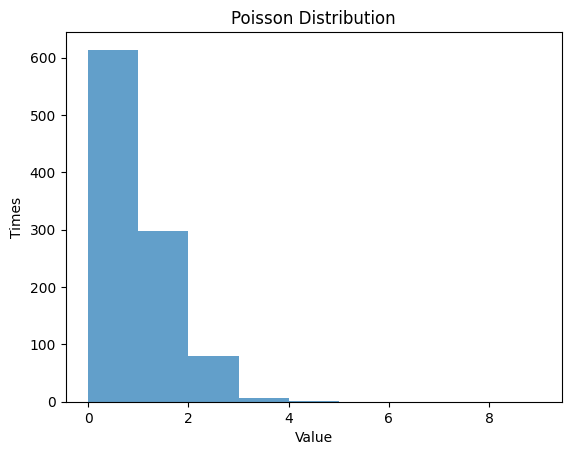ポアソン分布（λ=0.5）のヒストグラム