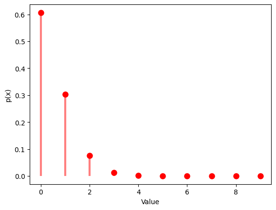 ポアソン分布（λ=0.5）の確率関数