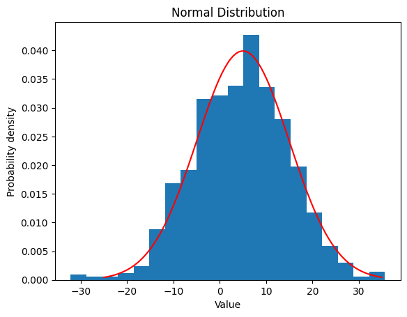 正規分布（m=5, σ=10）のヒストグラム
