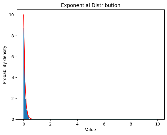 指数分布（λ=10）のヒストグラム