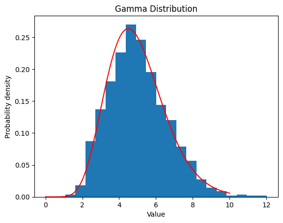 ガンマ分布（α=10, β=2）のヒストグラム