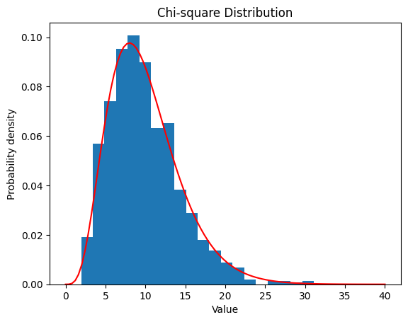 カイ二乗分布（ν=10）のヒストグラム
