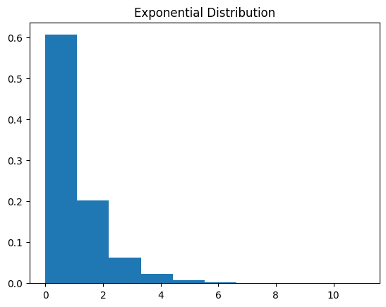 指数分布 N=1