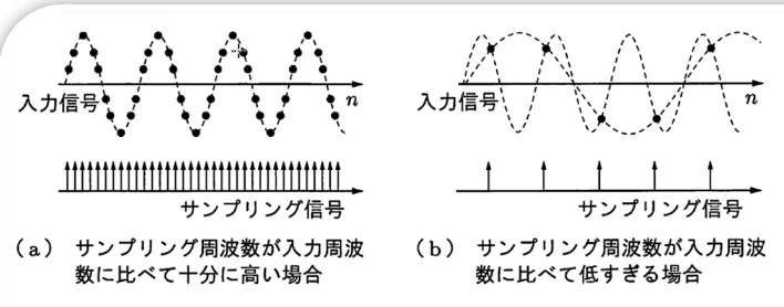 サンプリング定理