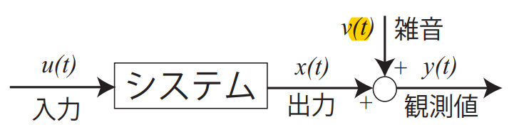 システム同定の概要