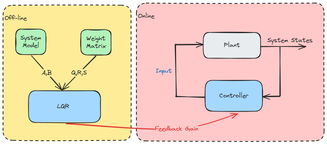 LQR Control System