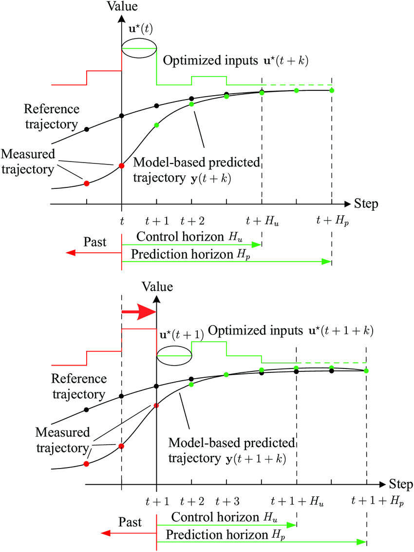 MPC Structure