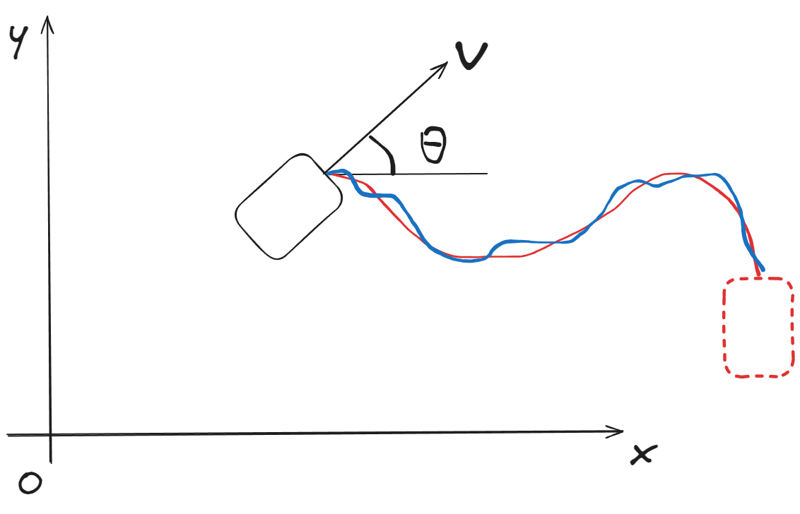 Trajectory Problem