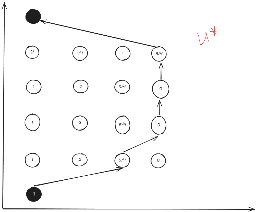 Optimal Control Table