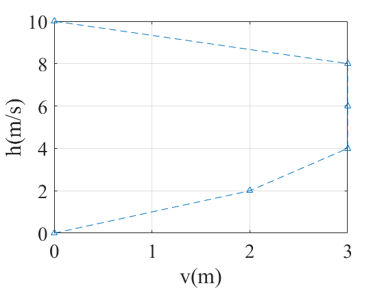 Simulation Results