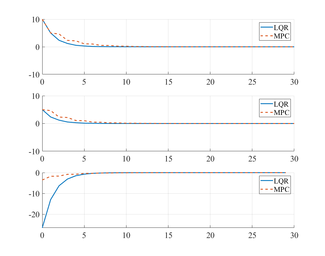 MPC VS. LQR