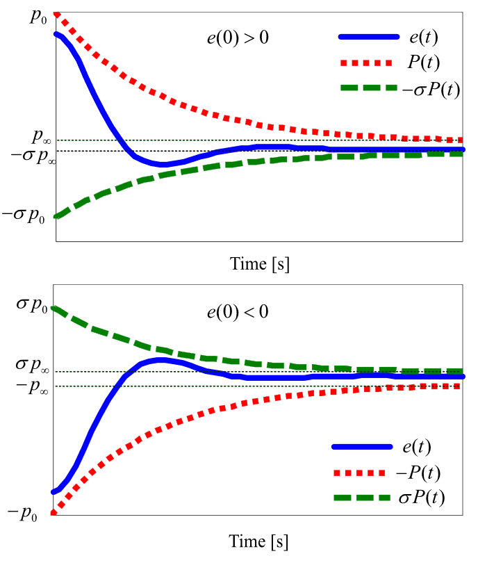 Performance Function Constraints